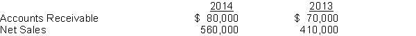 The following data exists for Mather Company.   Calculate the accounts receivable turnover and the average collection period for accounts receivable in days for 2014.