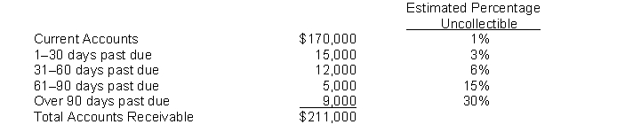 Erickson Company had a $300 credit balance in Allowance for Doubtful Accounts at December 31, 2014, before the current year's provision for uncollectible accounts. An aging of the accounts receivable revealed the following:   Instructions (a) Prepare the adjusting entry on December 31, 2014, to recognize bad debts expense. (b) Assume the same facts as above except that the Allowance for Doubtful Accounts account had a $300 debit balance before the current year's provision for uncollectible accounts. Prepare the adjusting entry for the current year's provision for uncollectible accounts.