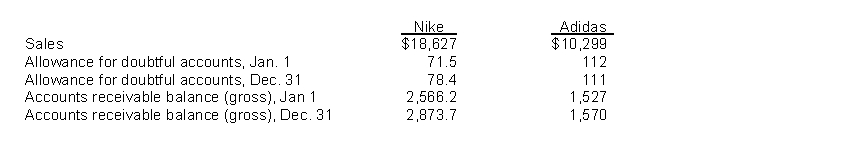 Presented here is basic financial information (in millions) from the annual reports of Nike and Adidas.   Instructions Calculate the accounts receivable turnover and average collection period for both companies. Comment on the difference in their collection experiences.