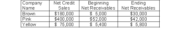   (a) Which company is doing the best job of managing its accounts receivable? Why? Be sure to support your answer with computations. (b) What are your concerns about these companies?