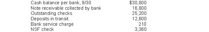 Clark Company developed the following reconciling information in preparing its September bank reconciliation:   Using the above information, determine the cash balance per books (before adjustments)  for the Clark Company. A)  $27,370. B)  $43,400. C)  $4,970. D)  $42,000.