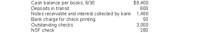 Dobler Company gathered the following reconciling information in preparing its June bank reconciliation:   The adjusted cash balance per books on June 30 is A)  $10,150. B)  $9,880. C)  $9,550. D)  $10,110.
