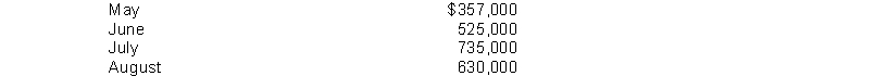 The following credit sales are budgeted by Milford Company:   The company's past experience indicates that 70% of the accounts receivable are collected in the month of sale, 20% in the month following the sale, and 8% in the second month following the sale. The anticipated cash inflow for the month of August is A)  $648,060. B)  $588,000. C)  $630,000. D)  $617,400.
