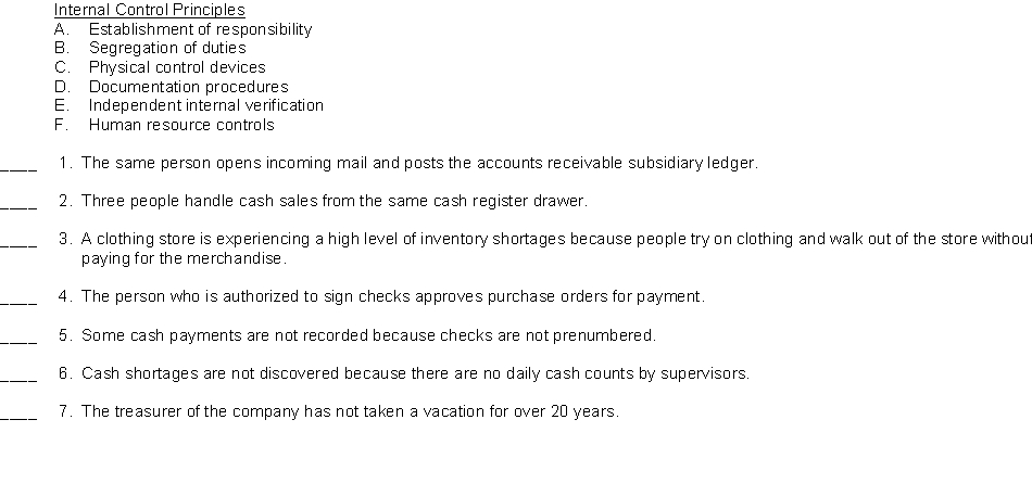 Below are descriptions of internal control problems. In the space to the left of each item, enter the code letter of the one best internal control principle that is related to the problem described.  