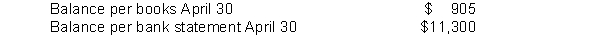 Grier Food Store used the following information in recording its bank reconciliation for the month of April.   (1) Checks written in April but still outstanding $6,300. (2) Checks written in March but still outstanding $2,800. (3) Deposits of April 30 not yet recorded by bank $4,900. (4) NSF check of customer returned by bank $500. (5) Check No. 210 for $594 was correctly issued and paid by bank but incorrectly entered in the cash payments journal as payment on account for $549. (6) Bank service charge for April was $40. (7) A payment on account was incorrectly entered in the cash payments journal and posted to the accounts payable subsidiary ledger for $824 when Check No. 318 was correctly prepared for $284. The check cleared the bank in April. (8) The bank collected a note receivable for the company of $6,000 plus $240 interest revenue. Instructions Prepare a bank reconciliation at April 30.