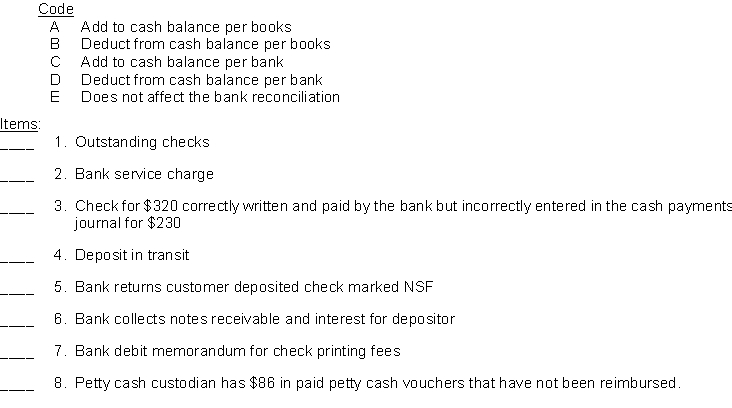 Using the code letters below, indicate how each of the items listed would be handled in preparing a bank reconciliation. Enter the appropriate code letter in the space to the left of each item.    