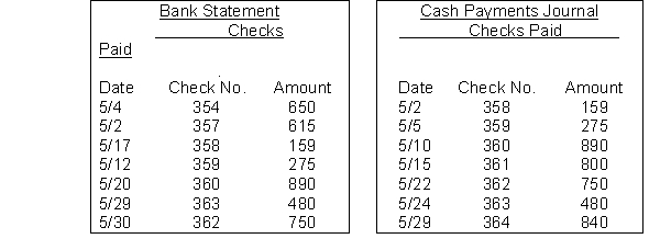 On April 30, the bank reconciliation of Baxter Company shows three outstanding checks: no. 354, $650, no. 355, $920, and no. 357, $615. The May bank statement and the May cash payments journal show the following.   Instructions Using step 2 in the reconciliation procedure, list the outstanding checks at May 31.