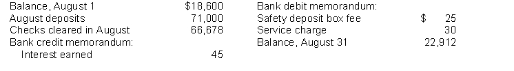 Lowe Inc.'s bank statement from Western Bank at August 31, 2014, gives the following information.   A summary of the Cash account in the ledger for August shows the following: balance, August 1, $21,100, receipts $81,000; disbursements $73,570; and balance, August 31, $28,530. Analysis reveals that the only reconciling items on the July 31 bank reconciliation were a deposit in transit for $7,000 and outstanding checks of $4,500. In addition, you determine that there was an error involving a company check drawn in August: A check for $400 to a creditor on account that cleared the bank in August was journalized and posted for $40. Instructions (a) Determine deposits in transit. (b) Determine outstanding checks. (c) Prepare a bank reconciliation at August 31.