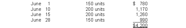 Alpha First Company just began business and made the following four inventory purchases in June:   A physical count of merchandise inventory on June 30 reveals that there are 210 units on hand. Using the LIFO inventory method, the value of the ending inventory on June 30 is A)  $1,092 B)  $1,131 C)  $1,386 D)  $1,368
