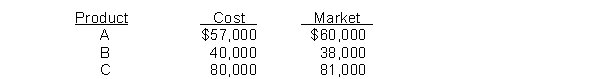 Jenks Company developed the following information about its inventories in applying the lower of cost or market (LCM)  basis in valuing inventories:   If Jenks applies the LCM basis, the value of the inventory reported on the balance sheet would be A)  $177,000. B)  $179,000. C)  $175,000. D)  $181,000.