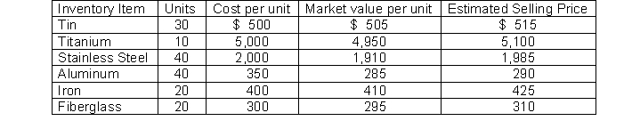 Whitman Corporation sells six different products. The following information is available on December 31:   When applying the lower of cost or market rule to each item, what will Whitman's total ending inventory balance be? A)  $173,000 B)  $166,200 C)  $166,550 D)  $166,400