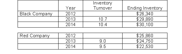 Use the following information regarding Black Company and Red Company to answer the question  Which amount is equal to Black Company's  days in inventory  for 2014 (to the closest decimal place) ?    A)  35.1 days B)  34.1 days C)  82.5 days D)  29.5 days