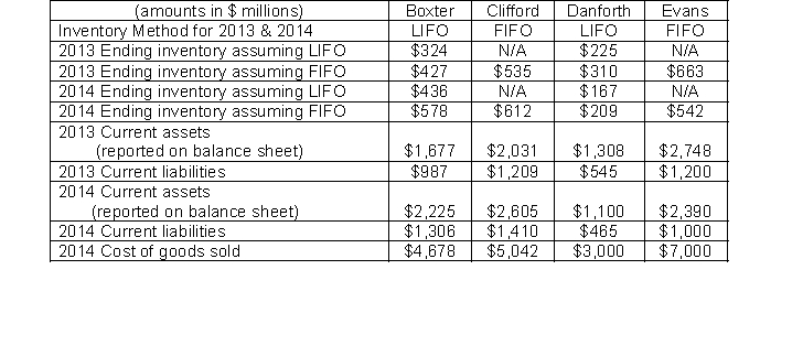 Use the following information for Boxter, Inc., Clifford Company, Danforth Industries, and Evans Services to answer the question  What is Danforth's LIFO reserve for 2013?    A)  $535 B)  $85 C)  $42 D)  $58