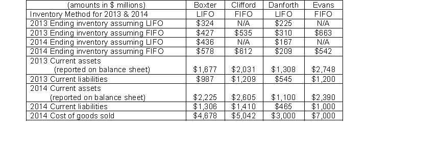 Use the following information for Boxter, Inc., Clifford Company, Danforth Industries, and Evans Services to answer the question  Using the LIFO adjustment, what is Boxter's inventory turnover ratio for 2014 (to the closest decimal place) ?    A)  12.3 times B)  9.3 times C)  7.5 times D)  6.4 times
