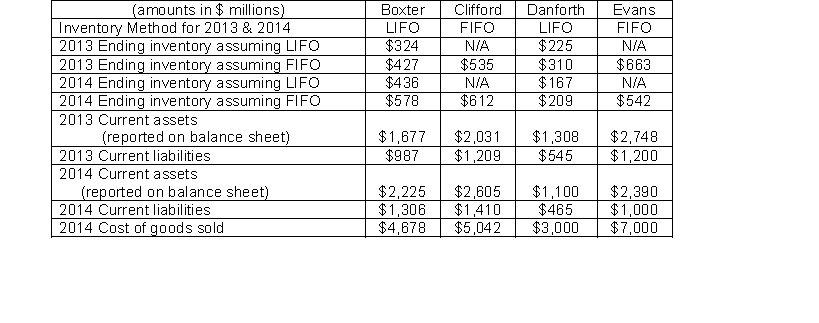 Use the following information for Boxter, Inc., Clifford Company, Danforth Industries, and Evans Services to answer the question  Using the LIFO adjustment, which company shows the greatest improvement in its current ratio from 2013 to 2014?    A)  Boxter B)  Clifford C)  Danforth D)  Evans