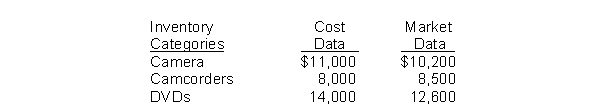 The Entertainment Center accumulates the following cost and market data at December 31.   What is the lower-of-cost-or-market value of the inventory?