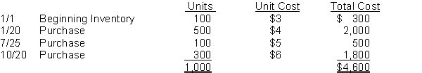 Hansen Company uses the periodic inventory method and had the following inventory information available:   A physical count of inventory on December 31 revealed that there were 380 units on hand. Instructions Answer the following independent questions and show computations supporting your answers. 1. Assume that the company uses the FIFO method. The value of the ending inventory at December 31 is $__________. 2. Assume that the company uses the average cost method. The value of the ending inventory on December 31 is $__________. 3. Assume that the company uses the LIFO method. The value of the ending inventory on December 31 is $__________. 4. Determine the difference in the amount of income that the company would have reported if it had used the FIFO method instead of the LIFO method. Would income have been greater or less?