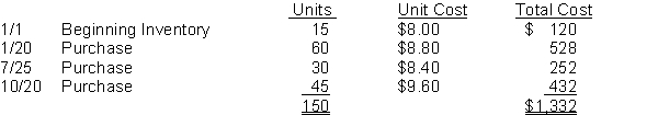 Faster Company uses the periodic inventory method and had the following inventory information available:   A physical count of inventory on December 31 revealed that there were 55 units on hand. Instructions Answer the following independent questions and show computations supporting your answers. 1. Assume that the company uses the FIFO method. The value of the ending inventory at December 31 is $__________. 2. Assume that the company uses the Average Cost method. The value of the ending inventory on December 31 is $__________. 3. Assume that the company uses the LIFO method. The value of the ending inventory on December 31 is $__________. 4. Assume that the company uses the FIFO method. The value of the cost of goods sold at December 31 is $__________.