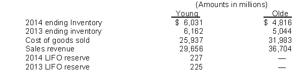 The following information is available from the annual reports of Young and Olde:   Instructions (a) Calculate the inventory turnover and days in inventory for both companies. (b) Calculate Young's inventory turnover after adjusting for the LIFO reserve. Young uses the LIFO inventory method. (c) What conclusion concerning the management of inventory can be drawn from these data?