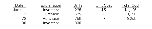 Plato Company reports the following for the month of June.   Instructions (a) Calculate the cost of the ending inventory and the cost of goods sold for each cost flow assumption, using a perpetual inventory system. Assume a sale of 570 units occurred on June 15 for a selling price of $8 and a sale of 600 units on June 27 for $9. (Note: For the average-cost method, round unit cost to three decimal places.) (b) Why is the average unit cost not $6 [($5 + $6 + $7) / 3 = $6]?