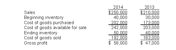 Carter Company reported these income statement data for a 2-year period.   Carter Company uses a periodic inventory system. The inventories at January 1, 2013, and December 31, 2014, are correct. However, the ending inventory at December 31, 2013, is overstated by $4,000. Instructions (a) Prepare correct income statement data for the 2 years. (b) What is the cumulative effect of the inventory error on total gross profit for the 2 years?