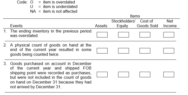 For each of the independent events listed below, analyze the impact on the indicated items at the end of the current year by placing the appropriate code letter in the box under each item.             <sup> </sup>  