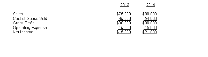 Condensed income statements for Swift Corporation are shown below for two years.   Compute the corrected net income for 2013 and 2014 assuming that the inventory as of the end of 2013 was mistakenly understated by $7,000. 2013 $ __________ 2014 $__________