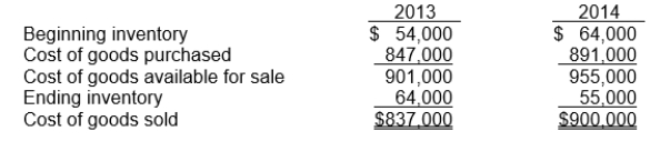 Arnold Pharmacy reported cost of goods sold as follows:   Arnold made two errors: (1) 2013 ending inventory was overstated by $6,000. (2) 2014 ending inventory was understated by $11,000. Instructions Assuming the errors had not been corrected, indicate the dollar effect that the errors had on the items appearing on the financial statements listed below. Also indicate if the amounts are overstated (O) or understated (U).  