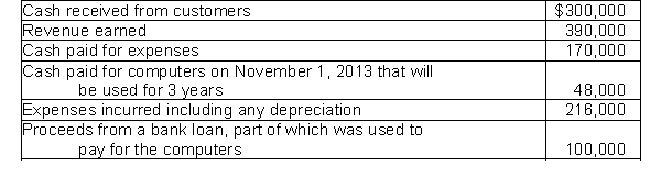 The following is selected information from L Corporation for the fiscal year ending October 31, 2014.   Based on the accrual basis of accounting, what is L Corporation's net income for the year ending October 31, 2014? A)  $204,000 B)  $174,000 C)  $158,000 D)  $220,000