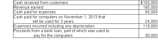 The following is selected information from C Corporation for the fiscal year ending October 31, 2014.   Based on the accrual basis of accounting, what is C Corporation's net income for the year ending October 31, 2014? A)  $102,000 B)  $86,000 C)  $76,000 D)  $110,000