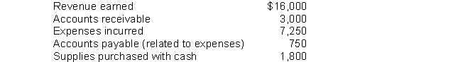 Given the data below for a firm in its first year of operation, determine net income under the accrual basis of accounting.   A)  $8,750 B)  $11,000 C)  $6,500 D)  $9,200