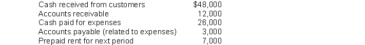 Given the data below for a firm in its first year of operation, determine net income under the cash basis of accounting.   A)  $22,000 B)  $31,000 C)  $24,000 D)  $15,000