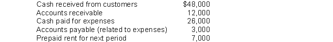 Given the data below for a firm in its first year of operation, determine net income under the accrual basis of accounting.   A)  $22,000 B)  $31,000 C)  $24,000 D)  $15,000