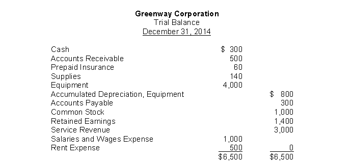 The trial balance for Greenway Corporation appears as follows:   If, on December 31, 2014, supplies on hand were $20, the adjusting entry would contain a: A)  debit to Supplies for $20. B)  credit to Supplies for $20. C)  debit to Supplies Expense for $120. D)  credit to Supplies Expense for $120.