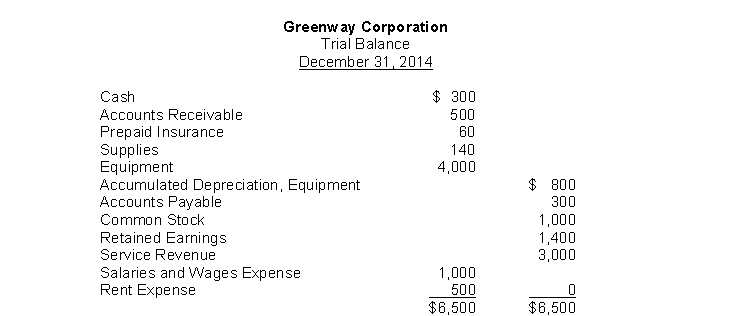 The trial balance for Greenway Corporation appears as follows:   If, on December 31, 2014, the insurance still unexpired amounted to $10, the adjusting entry would contain a: A)  debit to Prepaid Insurance for $50. B)  credit to Prepaid Insurance for $10. C)  debit to Insurance Expense for $50. D)  debit to Prepaid Insurance for $10.