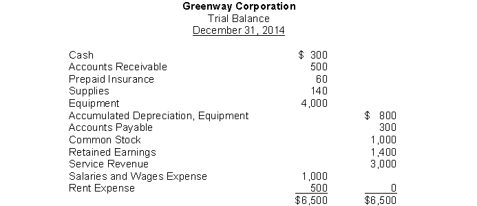 The trial balance for Greenway Corporation appears as follows:   If as of December 31, 2014, rent of $120 for December had not been recorded or paid, the adjusting entry would include a: A)  credit to Accumulated Rent for $120. B)  credit to Cash for $120. C)  debit to Rent Payable for $120 D)  debit to Rent Expense for $120