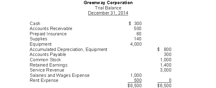 The trial balance for Greenway Corporation appears as follows:   If service for $125 had been performed but not billed, the adjusting entry to record this would include a: A)  debit to Service Revenue for $125. B)  credit to Unearned Service Revenue for $125. C)  credit for Service Revenue for $125. D)  debit to Unearned Revenue for $125.