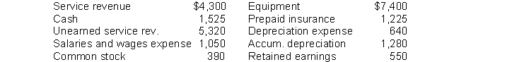 Based on the account balances below, what is the total of the debit and credit columns of the adjusted trial balance?   A)  $10,150 B)  $11,840 C)  $10,560 D)  $11,430