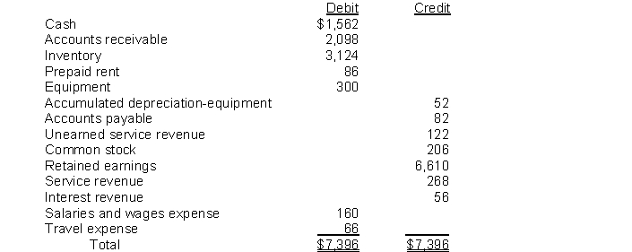 Given the following adjusted trial balance:   Net income for the year is: A)  $98. B)  $270. C)  $324. D)  $496.