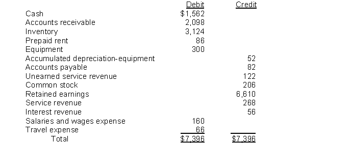 Given the following adjusted trial balance:   After closing entries have been posted, the balance in retained earnings will be: A)  $6,340. B)  $6,512. C)  $6,880. D)  $6,708.