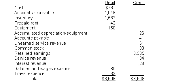 Given the following adjusted trial balance:   Net income for the year is: A)  $49. B)  $135. C)  $162. D)  $248.