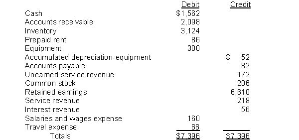 Given the following adjusted trial balance, what will be the totals for the debit and credit columns of the post-closing trial balance?   A)  $7,396 B)  $7,118 C)  $7,344 D)  $7,170