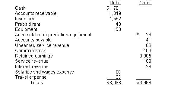 Given the following adjusted trial balance, what will be the totals for the debit and credit columns of the post-closing trial balance?   A)  $3,585 B)  $3,559 C)  $3,698 D)  $3,672