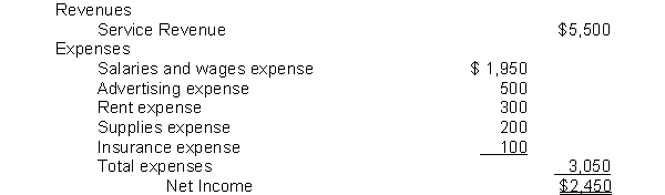The following information is from the Income Statement of the Dirt Poor Laundry Service:   The entry to close the Service Revenue account includes a: A)  debit to Service Revenue for $5,500. B)  credit to Service Revenue for $5,500. C)  debit to Income Summary for $5,500. D)  debit to Retained Earnings for $5,500.