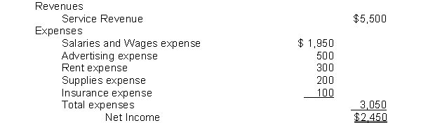 The following information is from the Income Statement of the Dirt Poor Laundry Service:   The entry to close the Income Summary includes a: A)  credit to Income Summary for $2,450. B)  debit to Income Summary for $2,450. C)  debit to Retained Earnings for $2,450. D)  credit to Common Stock for $2,450.