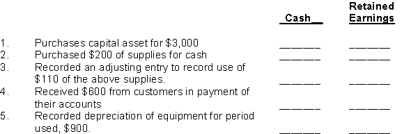Identify the effect, if any, that each of the following transactions would have upon cash and retained earnings. Show the dollar amount and the effect (+, -, N).  