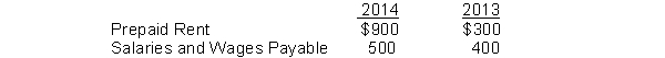 The 2014 income statement for Moring Company showed rent expense of $9,500 and wages expense of $8,600. The related balance sheet account balance at year-end last year and this year were as follows:   Calculate the following for 2014: 1. Cash paid for rent. 2. Cash paid for wages.