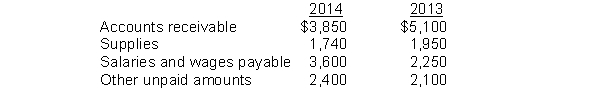 A company using the cash basis of accounting reports net income for 2014 of $45,460. If the company had used the accrual basis of accounting it would have reported the following year-end balances:   Instructions: Determine the company's net income under the accrual basis of accounting. Show your calculations. Use the column headings shown below.  