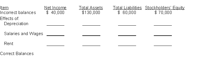 On December 31, 2014, Çolski Company prepared an income statement and balance sheet and failed to take into account three adjusting entries. The incorrect income statement showed net income of $40,000. The balance sheet showed total assets, $130,000; total liabilities, $60,000; and stockholders' equity, $70,000. The data for the three adjusting entries were: (1) Depreciation of $9,000 was not recorded on equipment. (2) Salaries and Wages amounting to $10,000 for the last two days in December were not paid and not recorded. The next payroll will be in January. (3) Rent of $8,000 was paid for two months in advance on December 1. The entire amount was debited to Prepaid Rent when paid. Instructions: Complete the following tabulation to correct the financial statement amounts shown (indicate deductions with parentheses):