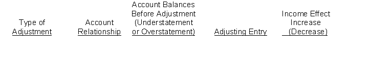 The Downtown Company accumulates the following adjustment data at December 31. 1. Revenue of $1,100 collected in advance has been recognized. 2. Salaries of $600 are unpaid. 3. Prepaid rent totaling $400 has expired. 4. Supplies of $550 have been used. 5. Revenue recognized but unbilled totals $750. 6. Utility expenses of $300 are unpaid. 7. Interest of $250 has accrued on a note payable. Instructions: (a) For each of the above items indicate: 1. The type of adjustment (prepaid expense, unearned revenue, accrued revenue, or accrued expense). 2. The account relationship (asset/liability, liability/revenue, etc.). 3. The status of account balances before adjustment (understatement or overstatement). 4. The adjusting entry. (b) Assume net income before the adjustments listed above was $22,500. What is the adjusted net income? Prepare your answer in the tabular form presented below.